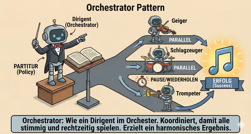 Orchestrator-Agent: Koordination mehrerer Agenten