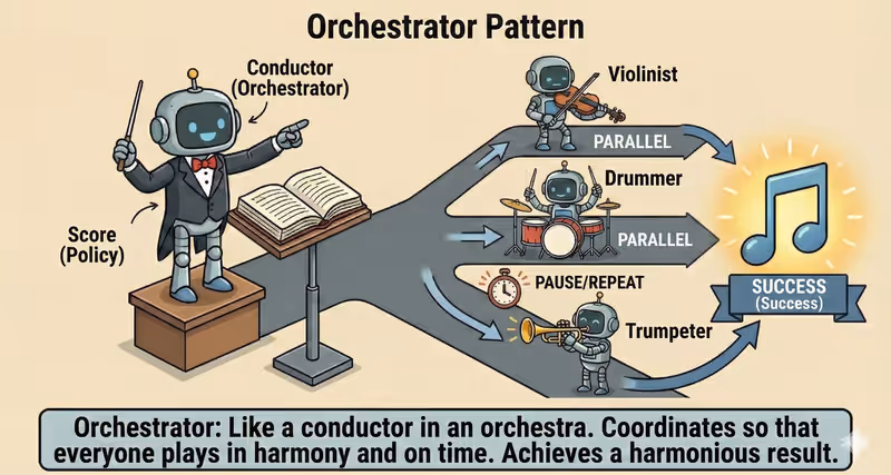 Orchestrator Agent: coordinating multiple agents