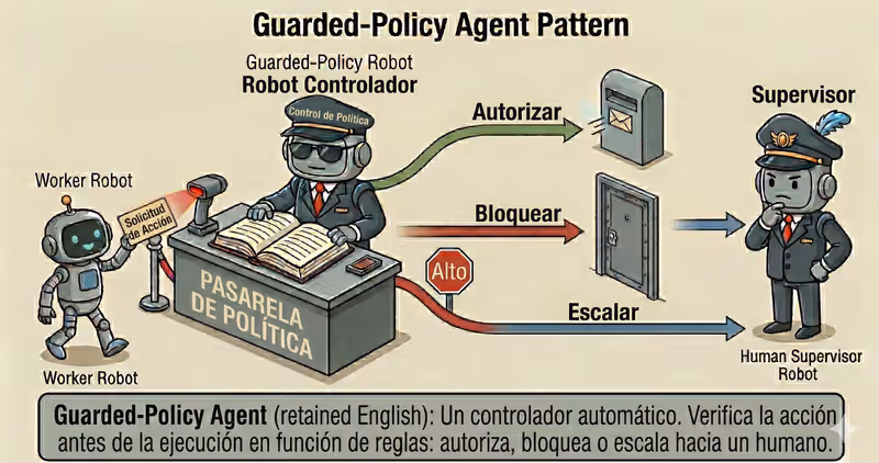 Patron Guarded-Policy Agent: acciones seguras por reglas