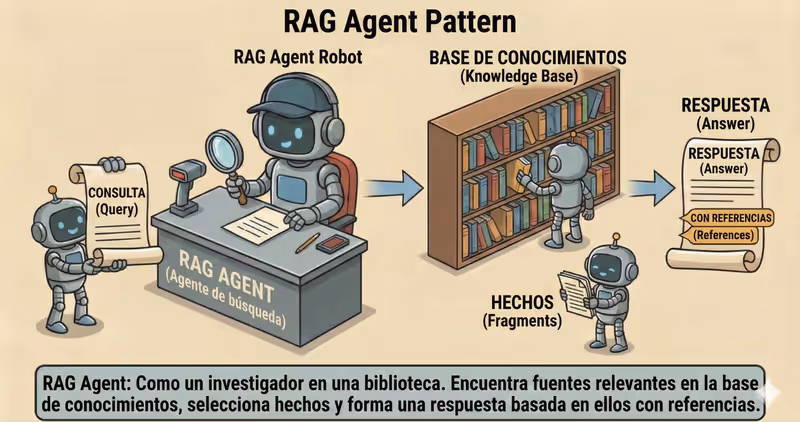 Patron RAG Agent: respuestas basadas en fuentes