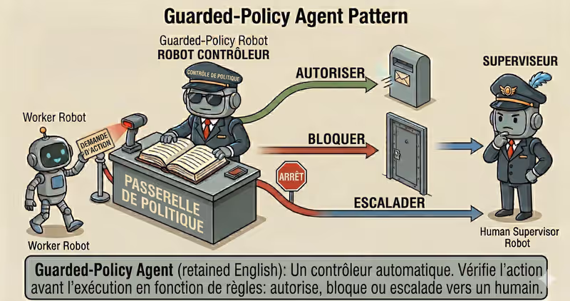 Pattern Guarded-Policy Agent : actions sures par regles