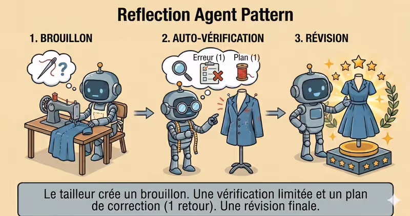 Pattern Reflection Agent : contrôle qualité en une passe