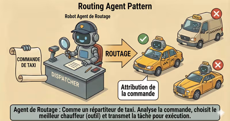Agent Routing : choix entre agents