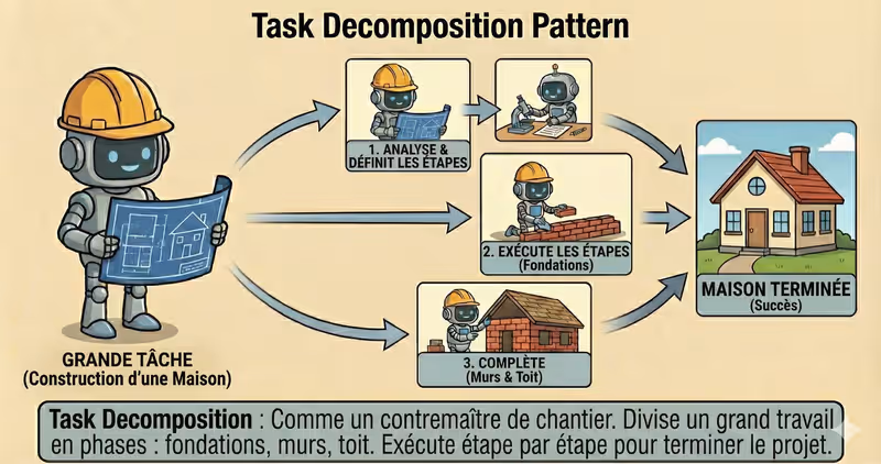 Agent Task Decomposition : decouper une tache en etapes